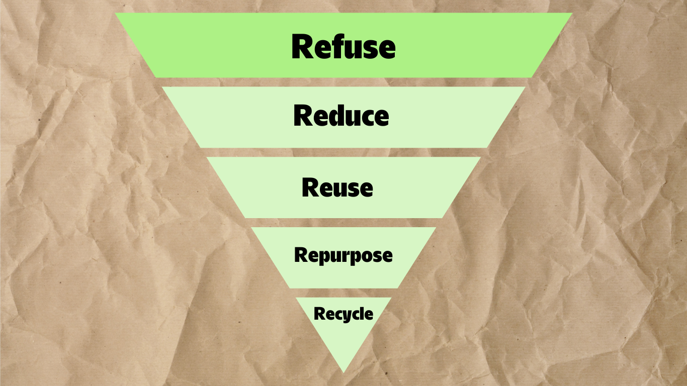 Aspect of refusing consumption in the pyramid of the 5 Rs of Zero Waste