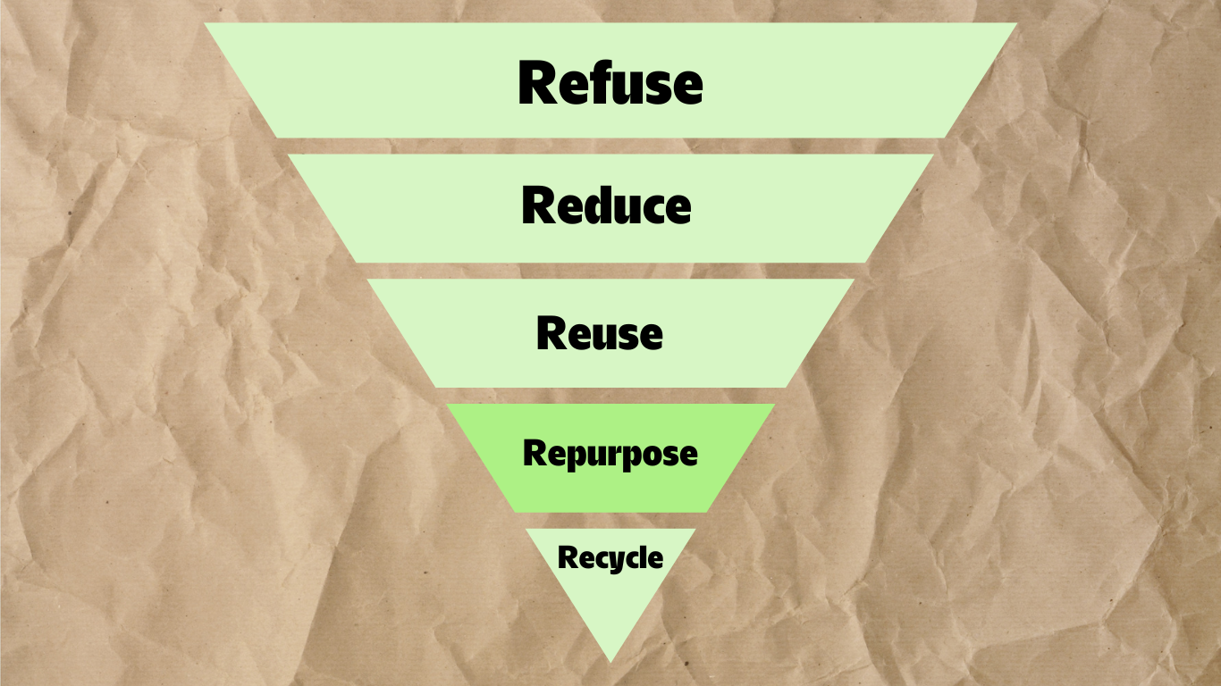 Aspect of repurposing items as 4th step in the pyramid of the 5 Rs of Zero Waste