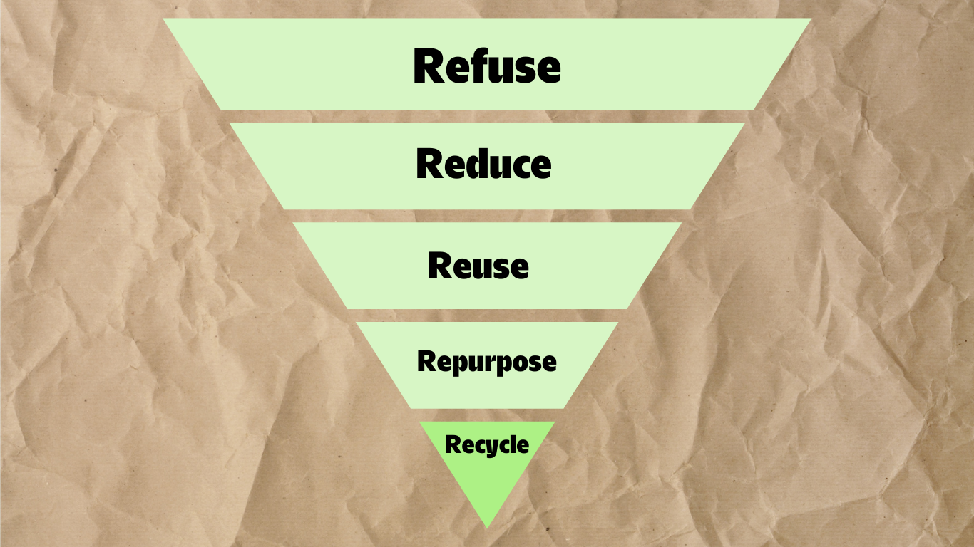 Recycling as 5th step in the pyramid of the 5 Rs of Zero Waste