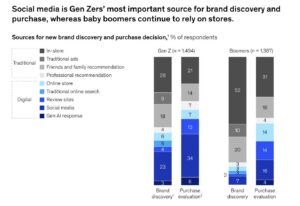 statistic from McKinsey report on the "State of the Consumer 2026"