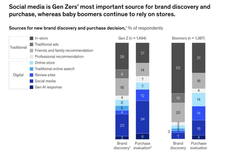 statistic from McKinsey report on the "State of the Consumer 2026"