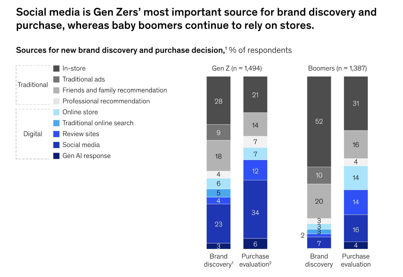 statistic from McKinsey report on the "State of the Consumer 2026"